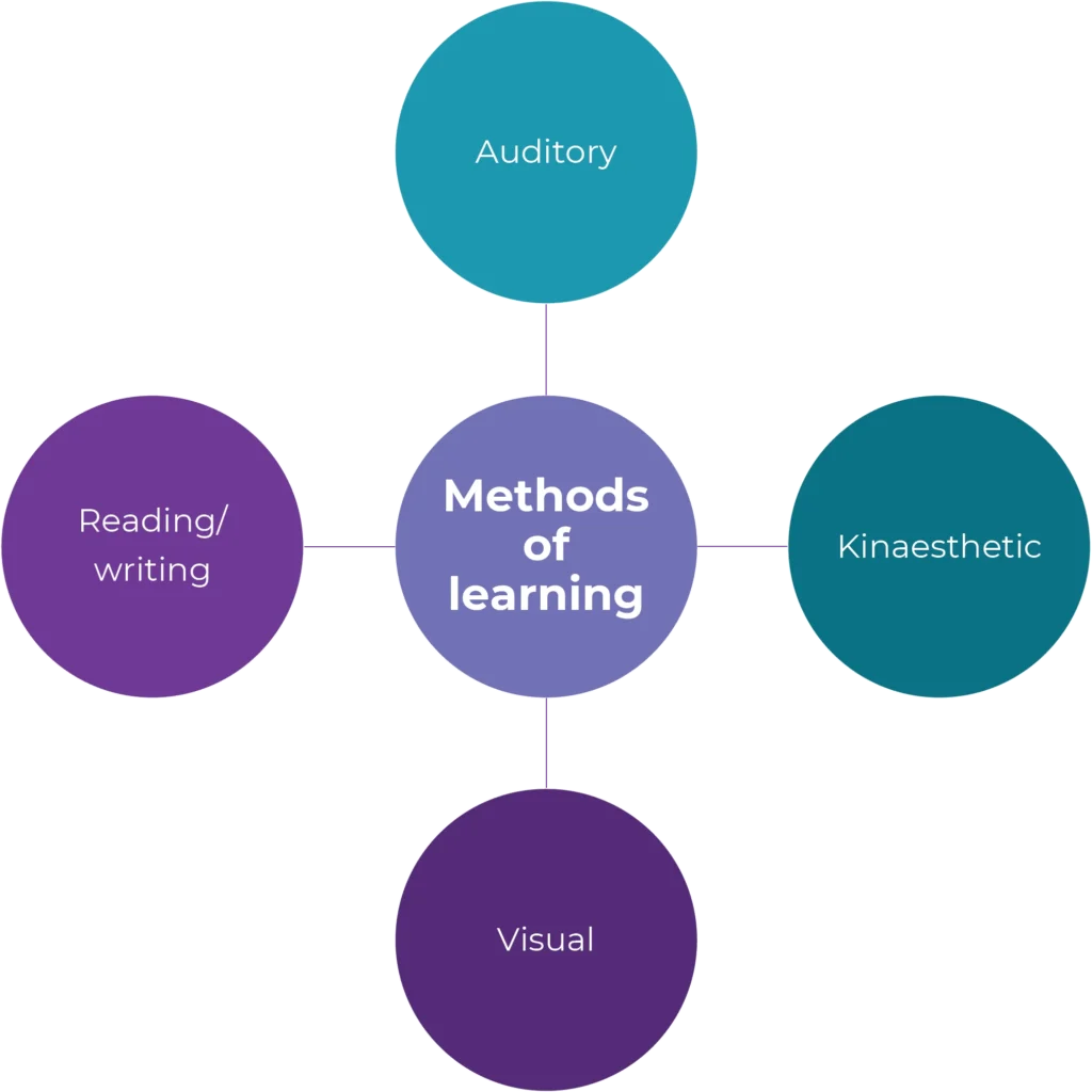 Learning Methods Diagram